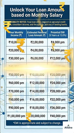 How Much Personal Loan Can I Get on My Salary | Loan Eligibility Explained (2026)
