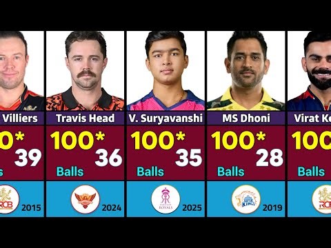 Fastest Century in IPL Cricket History | Fastest 100 in IPL | Fastest Century in IPL History!