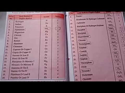 Name of Basic Radicals, their Symbols and Valencies. #chemistry #valency