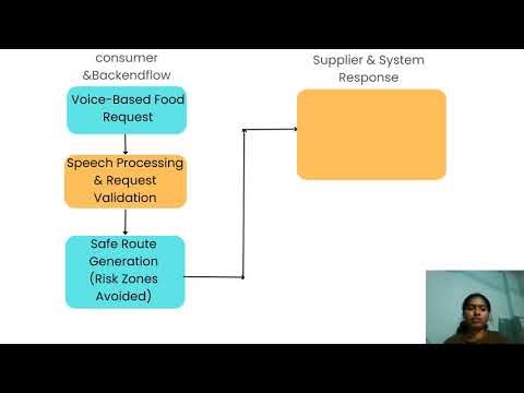 SAFE – Complete Software Workflow Explanation | Voice-Based Food Distribution System