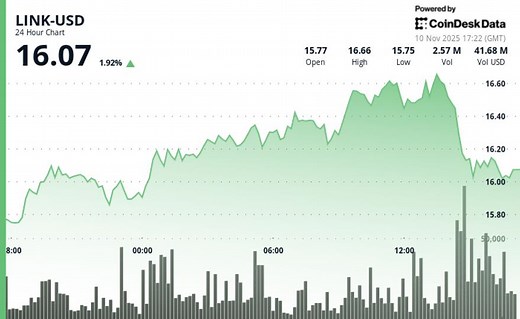 Chainlink (LINK) Price News: Bounces 5.2% Breaking Through Multiple Resistances