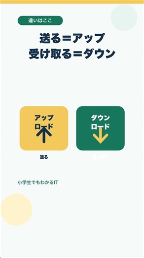 アップロードとダウンロードの違いは？送る・受け取るで超かんたん解説！ #Shorts