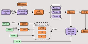 Design a Live Video Streaming platform