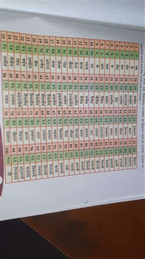 Hindi Number #devnagari #numbers
