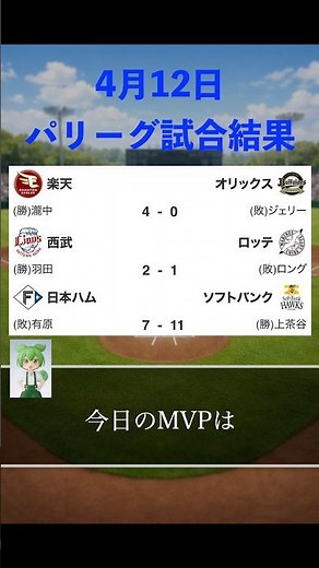 今日のヒーローは来日初ホームランのあの選手！4月12日パリーグ試合結果
