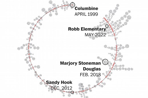 There have been 435 school shootings since Columbine