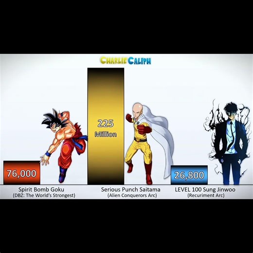 🔥 Goku vs Saitama vs Sung Jinwoo | Ultimate Power Level Battle
