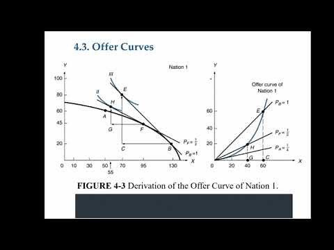 Offer Curves and Terms of Trade