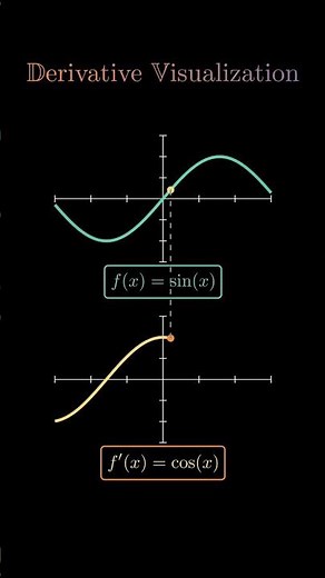 Derivative Visualization | Sinx to Cosx Explained Graphically #math #calculus #derivative