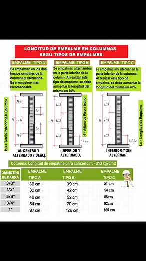 TIPOS DE TRASLAPE. Empalme de Columnas - Según la Norma Técnica Peruana 🔩 La longitud de empalme o traslape de barras en columnas de concreto armado es un aspecto clave para garantizar la continuidad estructural. Esta información se basa en la Norma Técnica E.060 “Concreto Armado” del Reglamento Nacional de Edificaciones del Perú, que establece criterios mínimos para un adecuado diseño estructural. 🔎 ¿Qué determina la longitud del empalme? Depende del diámetro de la barra, la resistencia del c