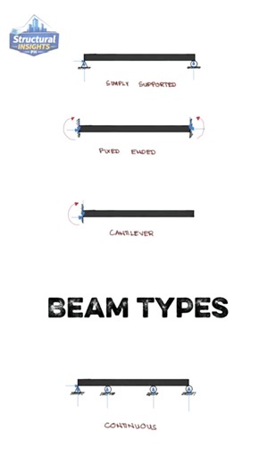 Different Types of Beams in Structural Engineering #structuralengineering #shorts