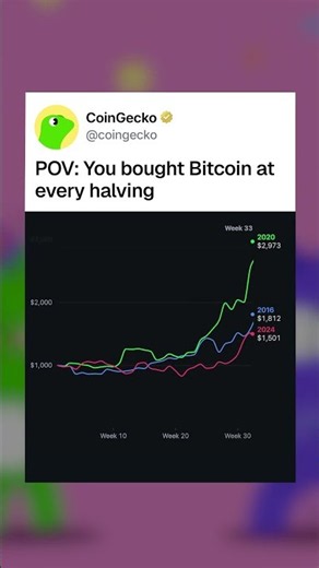 BTC price on each halving day, and what came after #bitcoin #halving #crypto #btc #bitcoinhalving