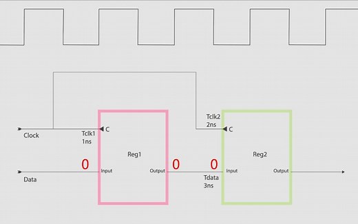 FPGA时序分析之Tsu，Th，Tco，亚稳态概念以及建立时间余量计算