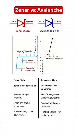 Diodes Comparison: Zener vs Acalanche