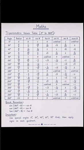 Can You Remember All Trigonometric Values? Easy Trick to Learn Sin, Cos & Tan!