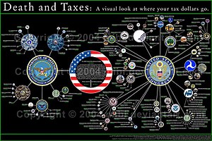 Visualize taxes: a graphic chart of US tax spending