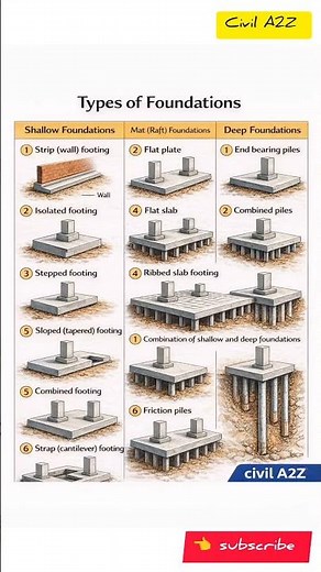 Foundation Types in Civil Engineering 🔥#shorts#civilengineering#construction