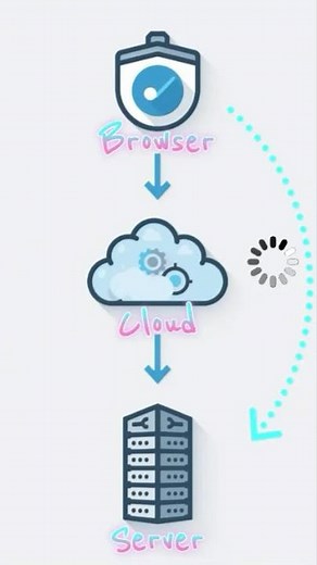 How Websites Work? #computerscience #webdevelopment