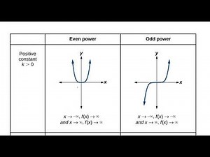 End Behavior of Power Functions