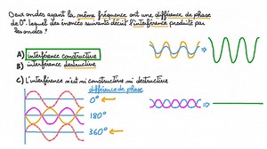 Identifier la nature de l’interférence entre deux ondes