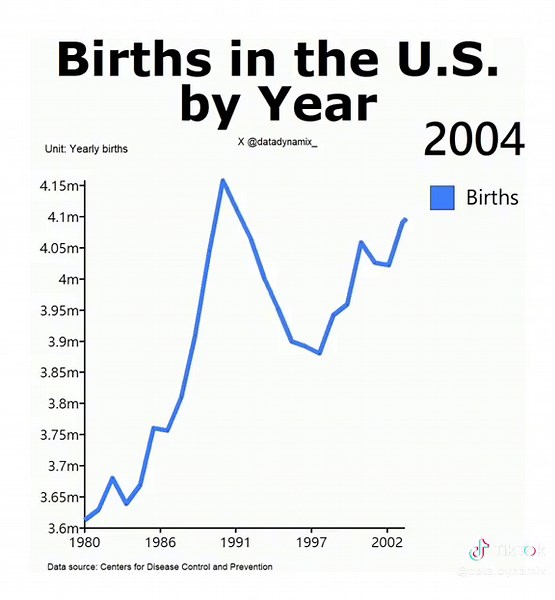 Births in the U.S. by year #births #babies #pregnancy #pregnant #mom #moms #birth #baby #kids #usa #america #women #pregnanttiktok