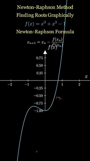 Root finding graphically by Newton Raphson Method #rootfinding #numericalanalysis