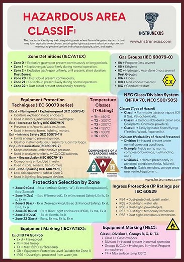 Hazardous Area Classification – Why It Matters