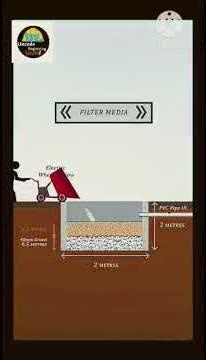 Rain water collection method.
