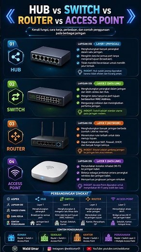 Hub vs Switch vs Router vs Access Point: Jangan Sampai Salah Pilih Perangkat Jaringan!