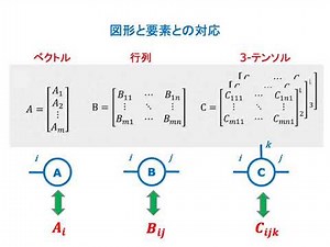 テンソルとは何か？　Tensor Network入門（５）「contraction編」