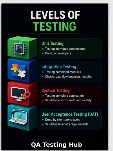 🔥 Master Software Testing Basics in Minutes! | QA Testing Hub #softwaretesting #manualtesting