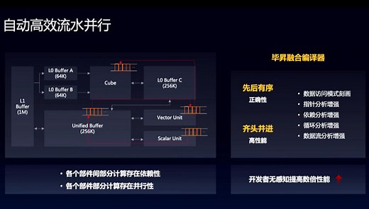 毕昇助力多样算力编程编译，构建繁荣的基础软件生态