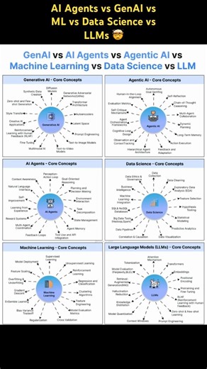 AI Agents vs GenAI vs ML vs Data Science vs LLMs 🤯 #programming #coding #llm #langchain #rag
