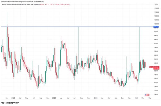 BTC volatility signals a bottom as tradfi reels in uncertainty