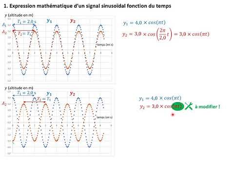 Expression d'un signal sinusoïdal