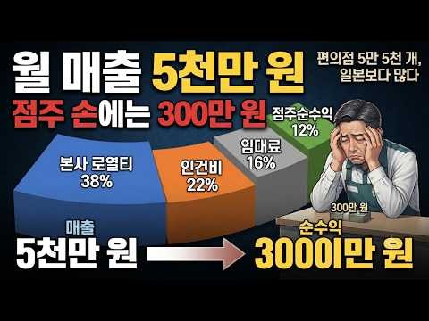 $3,000 in Profit on $50,000 Monthly Revenue — The Truth About Convenience Store Profits