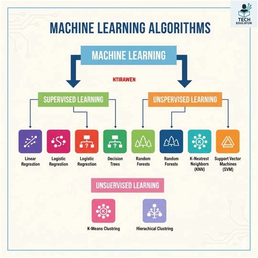 6.6K views · 35 reactions | Machine Learning Algorithms #MachineLearning WitFame #machinelearningalgorithms | WitFame | Facebook