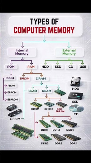 Understanding the basics of computer memory 🧠💻#ComputerMemory #RAM #ROM #SSD #HDD #TechBasics #Learn