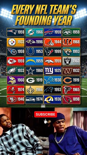 🏈 The REAL Founding Years of ALL 32 NFL Teams! 😱 1898 Cardinals?! #NFL #nflnews #superbowl #football