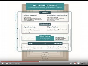 STRIVE Learning Lab 75 Health Stigma and discrimination framework