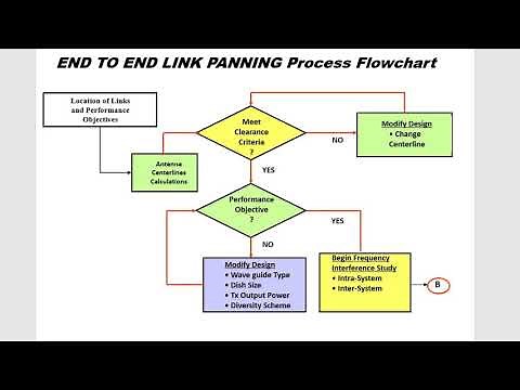 Microwave Link Planning End to End Network Design