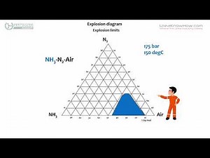 Explosion risks in Urea Plants. Fertilizer Academy + UreaKnowHow. Trailer