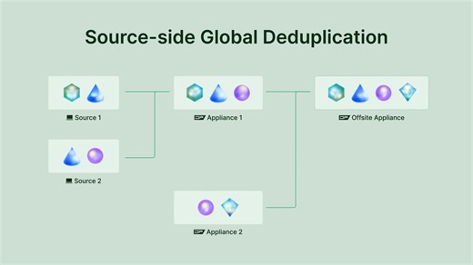 Running low on backup storage? That won't be a problem anymore. Leverage ActiveProtect’s powerful deduplication capabilities to maximize the storage capacity of your backup appliance. With global source-side deduplication, ActiveProtect eliminates duplicate data at the source, ensuring that only new data is backed up. ActiveProtect goes one step further by removing redundant data across the entire site to ensure that repetitive data doesn't take up precious storage space. Watch the full video: h