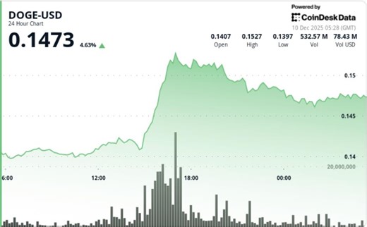 Dogecoin (DOGE), Ethereum (ETH) News: Memecoin Spikes as Ether Surges
