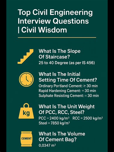 Top Civil Engineering interview Questions Civil Wisdom #reelsviralシfb #civilengineering | Civil Wisdom