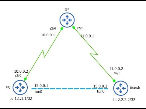 How to configure IKEv2 IPSEC on Cisco routers under 15 mins. IPSEC is also listed in CCNP 350-401.