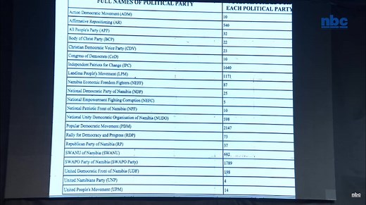 #ELECTIONRESULTS | Results for the 2024 Presidential and National Assembly Elections as presented by the ECN on 30/11/24 at 22:00. Part 5 #NamibiaVotes2024 #ElectionResults2024 #nbcdigitalnews #nbcDSTV282 #nbcGOtv20 #nbcPlusApp | NBC Digital News