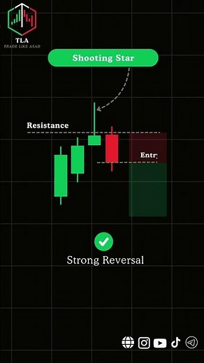 Shooting Star Trading Strategy Entry, Stoploss & Confirmation