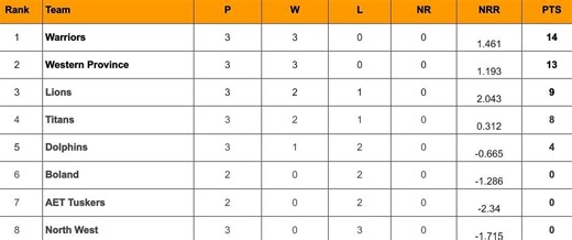 CSA T20 Challenge 2024 Points Table: Updated standings after Titans vs Warriors, Match 11