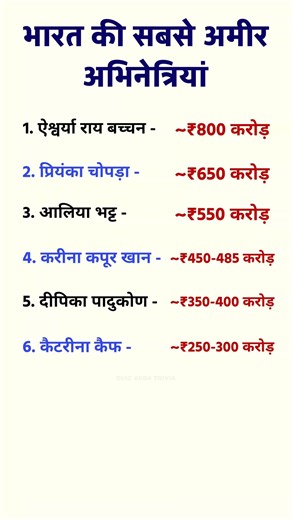 भारत की सबसे अमीर अभिनेत्रियां / Richest Actress of India #shorts #gk #viral #actress